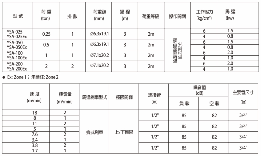 proimages/product/language-tw/air-chain-hoist/YSA-025/YSA025-200(Ex)-SPEC1-BB(CH).jpg